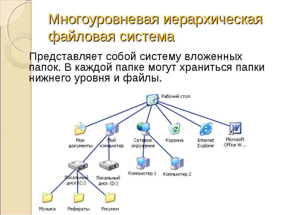 Структура txt. Файловая система ОС. Типы файловых систем. Windows 7 файловая система папки. Иерархическая система папок в операционной системе Windows. Система Windows файлы и файловые структуры.
