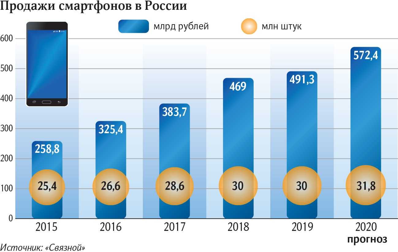 Лучшие смартфоны до 15000 рублей 2018 - 2019 года