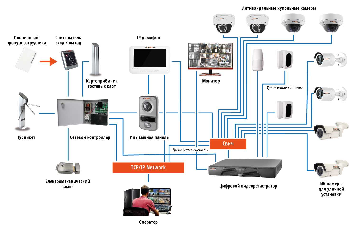 Настройку систем безопасности. Система IP видеонаблюдения структурная схема. Монтажная схема подключения системы видеонаблюдения. Схема подключения IP камеры видеонаблюдения к домофону. Структурная схема IP видеокамеры.