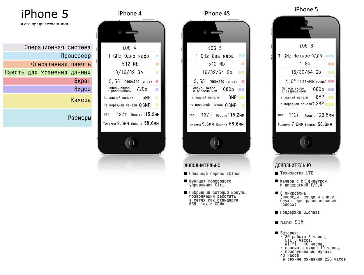 Айфона 4s отличия. Iphone 4 и 4s отличия внешние. Айфон 4s отличия отличия 4. Айфон 4s конкуренты в 2012.
