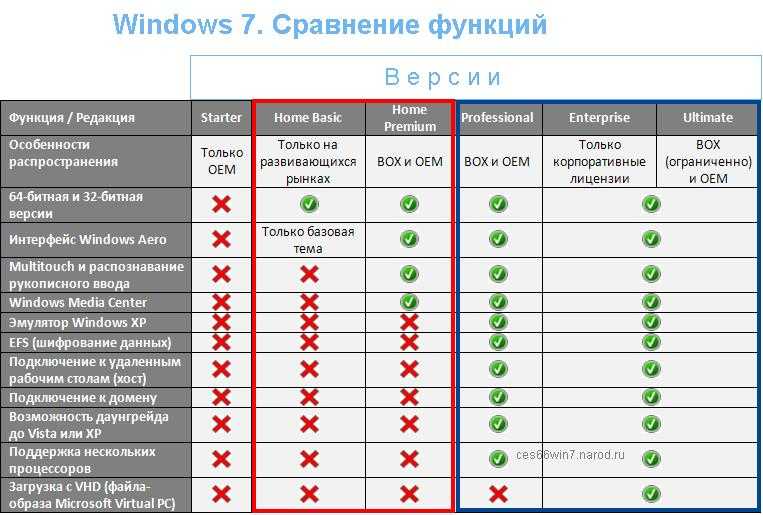 Чем отличается новая версия. Windows таблица версий. Сравнительная таблица версий операционных систем. Сравнение виндовс 7 таблица. Windows 7 различия версий.