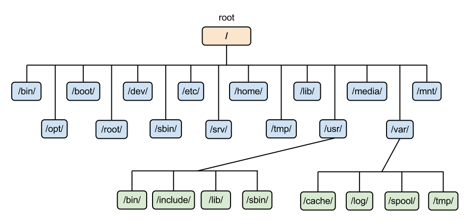 Файловая система linux презентация