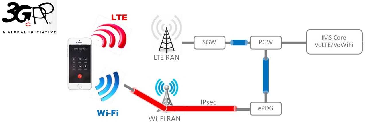 Как включить wifi звонки. VOWIFI схема. LTE volte что это. Принцип работы Wi-Fi. Оборудование volte.