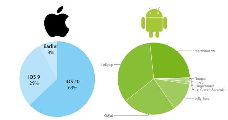 Отличие андроид. Сравнение мобильных платформ ОС IOS И андроид. Сравнение операционных систем IOS И Android. Сравнение айос и андроид.