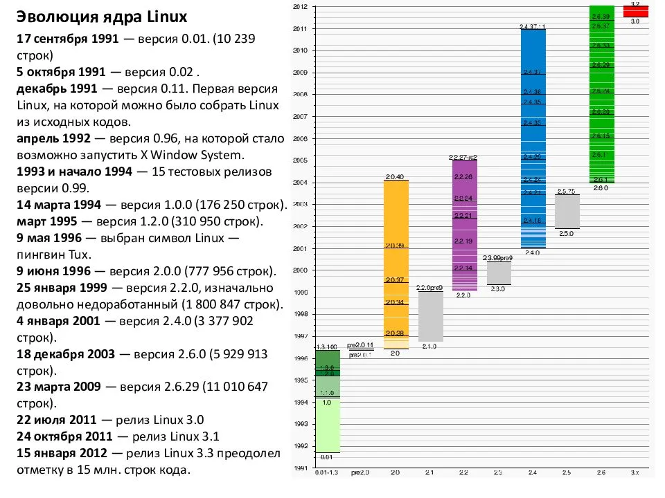 Операционная система linux версии. Эволюция операционных систем Linux. Таблица дистрибутивов линукс. История развития операционных систем таблица. Хронология дистрибутивов Linux.