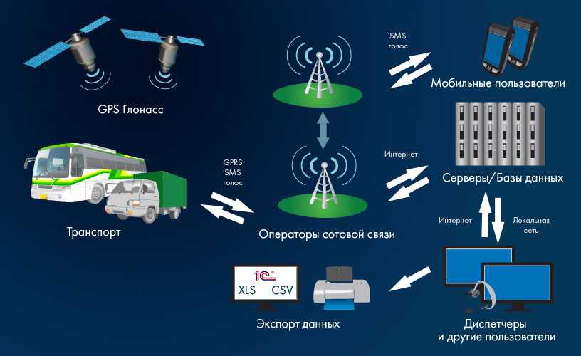 Схема работы gps