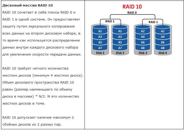 Дисковые пространства и доступные конфигурации raid в windows 10