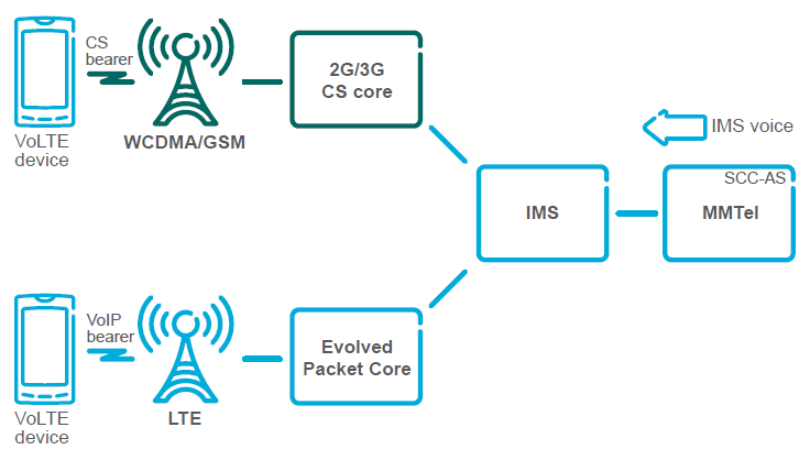 Volte это. Схема volte. Технология volte. Volte схема сети. Volte МЕГАФОН.