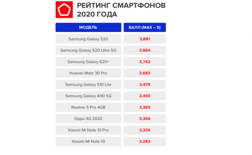 Рейтинг лучших смартфонов до 15000 рублей 2020 года (ноябрь)