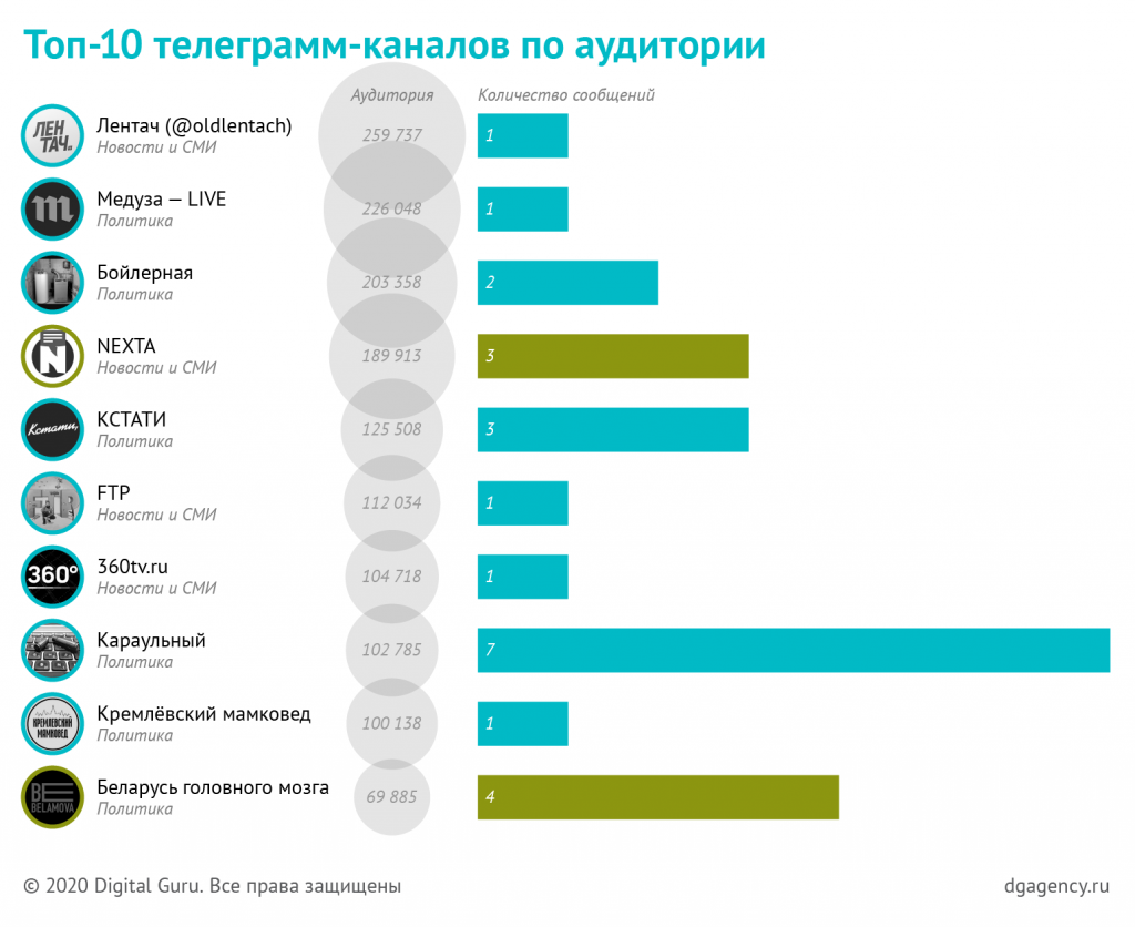 Топ 10 самых интересных telegram-каналов — лучшие паблики на которые стоит подписаться - hi-news.ru