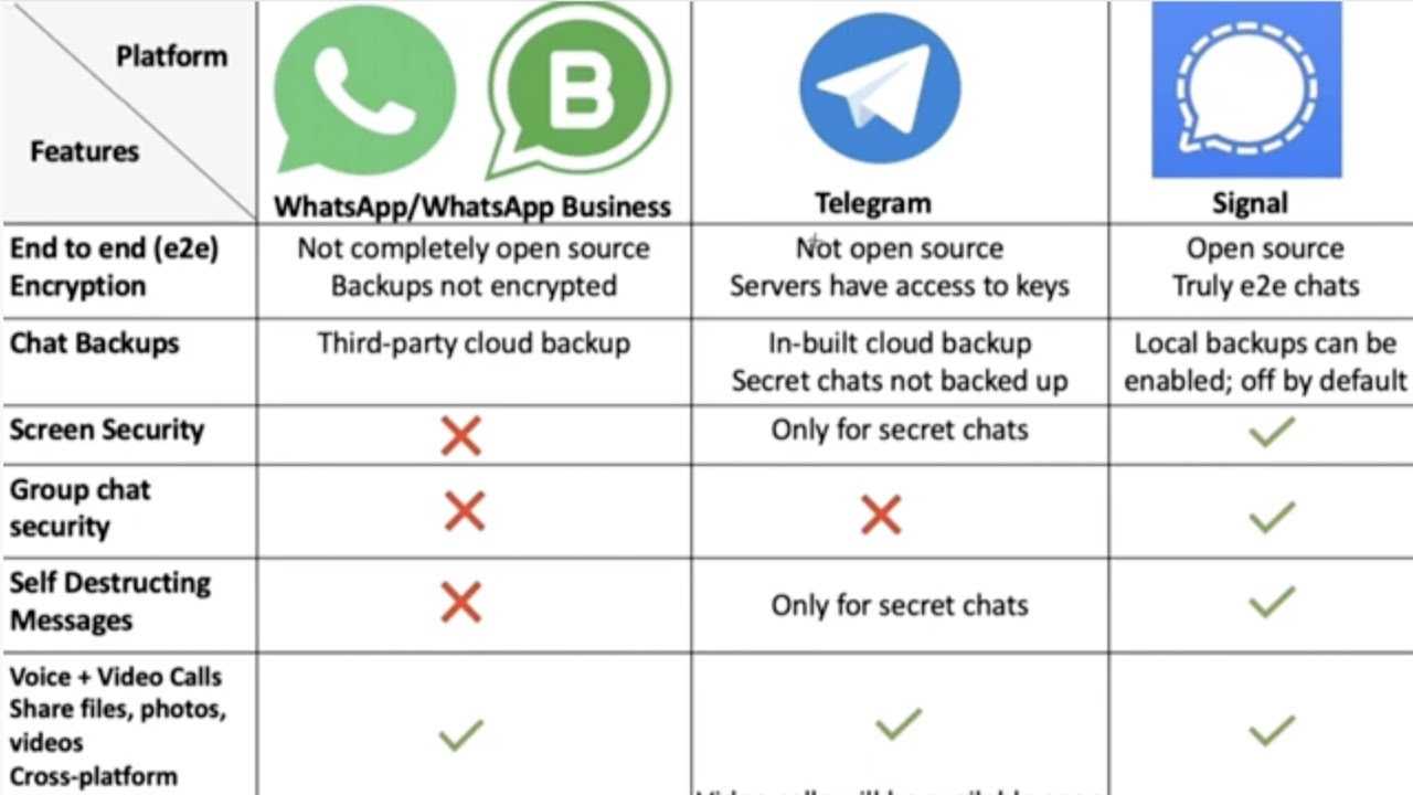 Чем whatsapp отличается от телеграмма: в чем разница