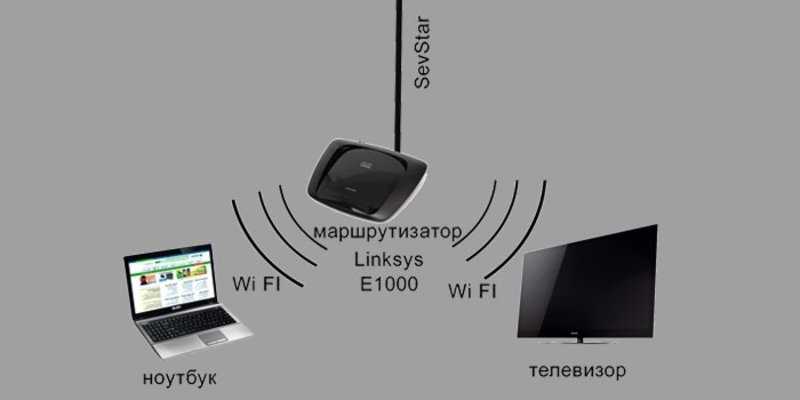 Как подключить ноутбук к телевизору через wi-fi: передача изображения на windows 7 и 10