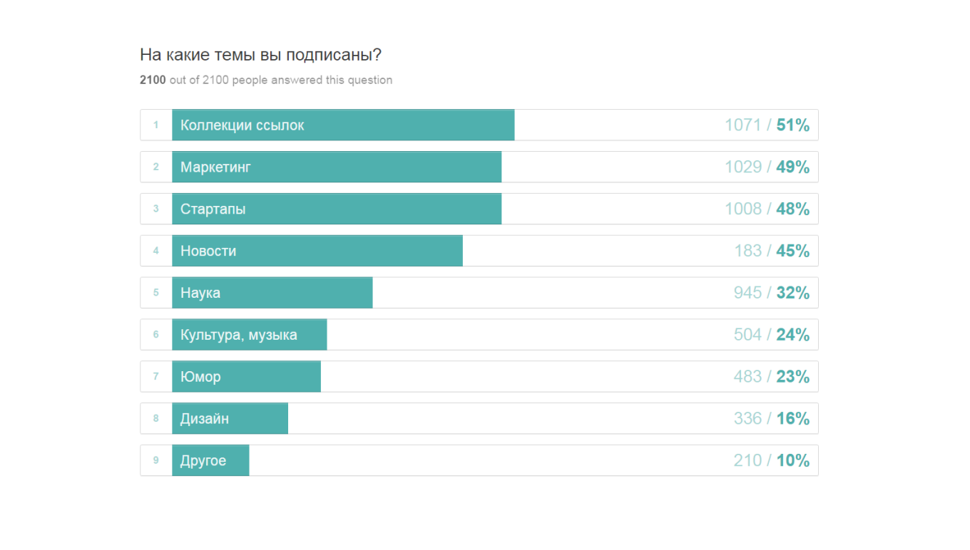 Подборка лучших telegram-каналов — топ 10 самых увлекательных пабликов - hi-news.ru